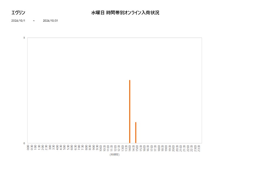 水曜日エヴリン202410グラフ